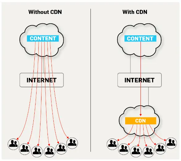 How-cdn-works