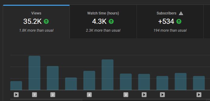 Track analysis youtube videos | How to Get 100 YouTube Subscribers